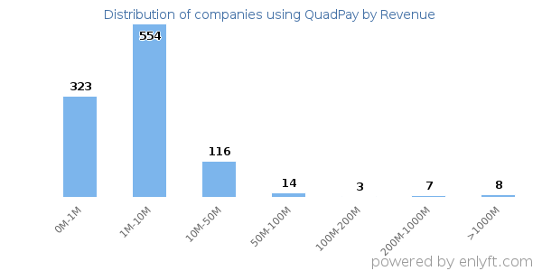QuadPay clients - distribution by company revenue