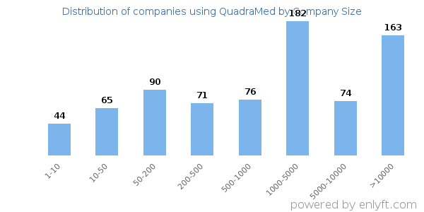 Companies using QuadraMed, by size (number of employees)