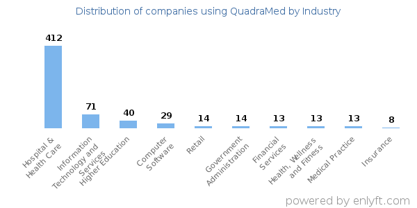 Companies using QuadraMed - Distribution by industry