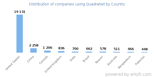 QuadraNet customers by country