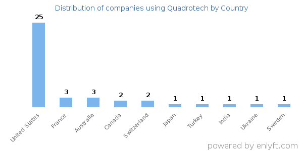 Quadrotech customers by country