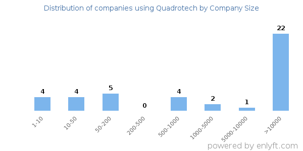 Companies using Quadrotech, by size (number of employees)