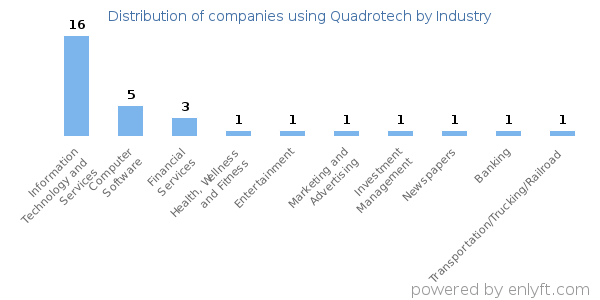 Companies using Quadrotech - Distribution by industry