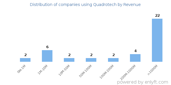 Quadrotech clients - distribution by company revenue