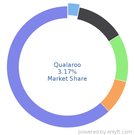 Qualaroo market share in Customer Experience Management is about 7.73%