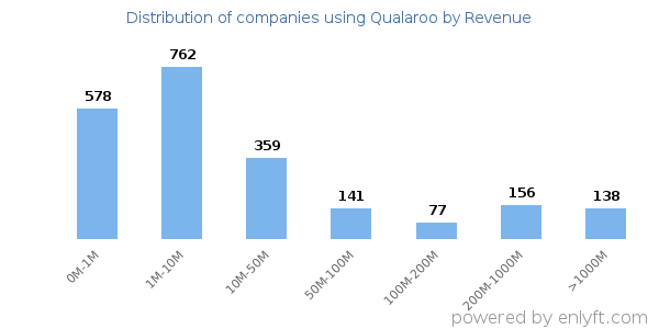 Qualaroo clients - distribution by company revenue