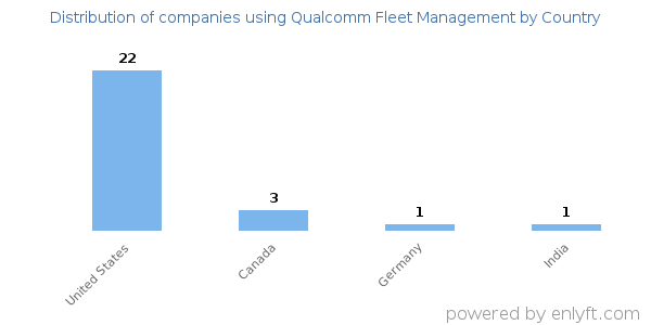 Qualcomm Fleet Management customers by country