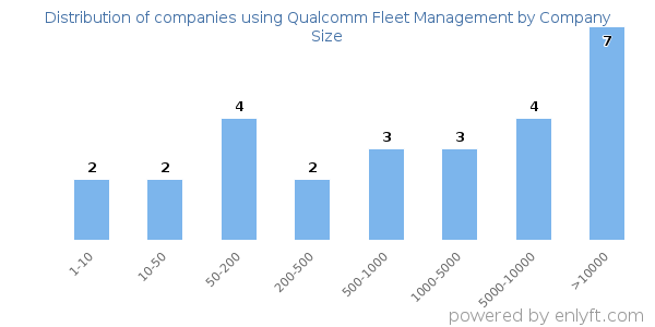 Companies using Qualcomm Fleet Management, by size (number of employees)