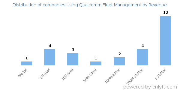 Qualcomm Fleet Management clients - distribution by company revenue