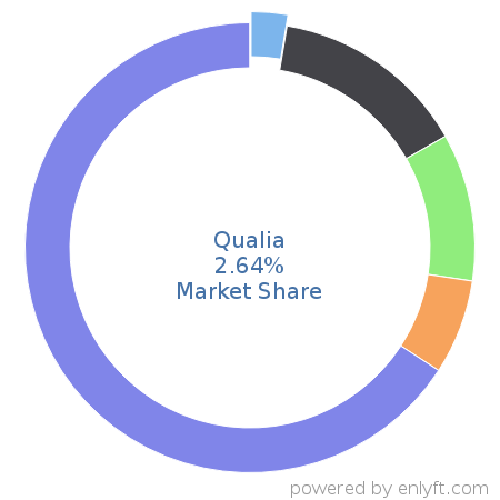 Qualia market share in Real Estate & Property Management is about 2.64%