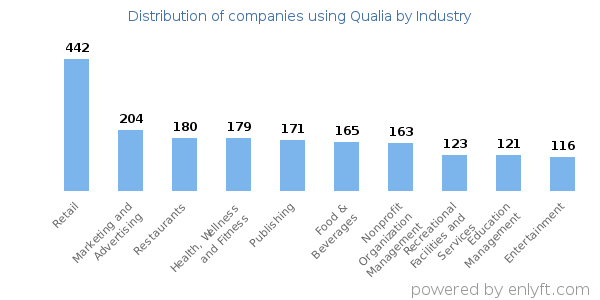 Companies using Qualia - Distribution by industry