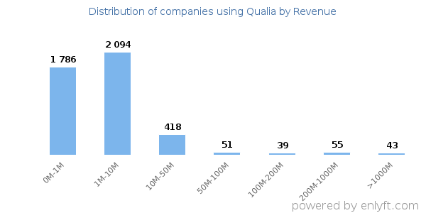 Qualia clients - distribution by company revenue
