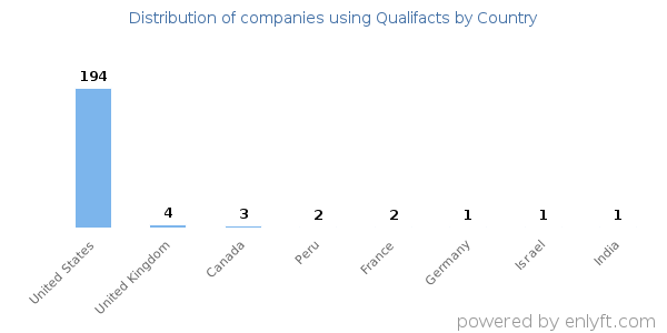 Qualifacts customers by country