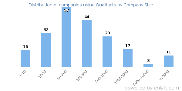Companies using Qualifacts, by size (number of employees)