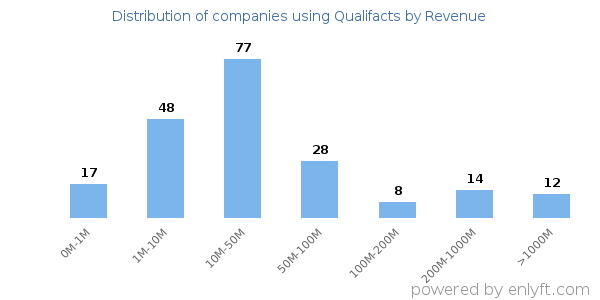 Qualifacts clients - distribution by company revenue