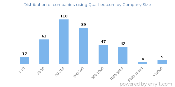 Companies using Qualified.com, by size (number of employees)