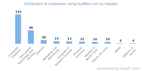 Companies using Qualified.com - Distribution by industry