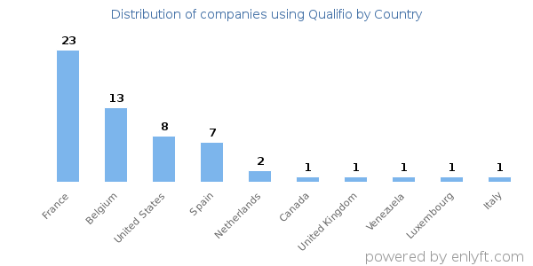 Qualifio customers by country