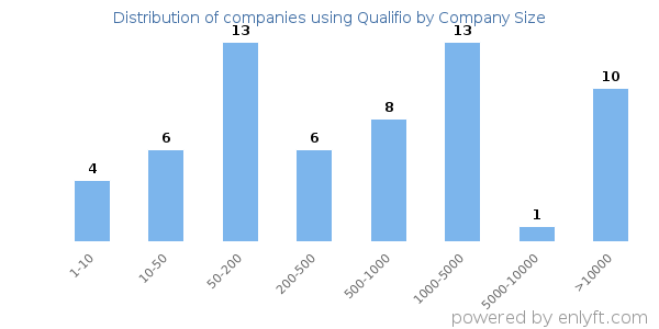 Companies using Qualifio, by size (number of employees)
