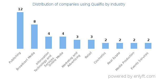 Companies using Qualifio - Distribution by industry