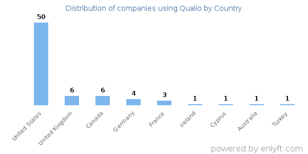Qualio customers by country
