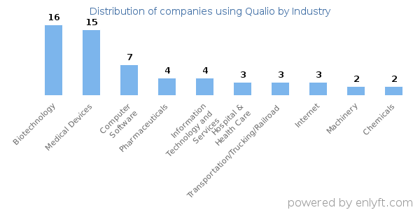 Companies using Qualio - Distribution by industry