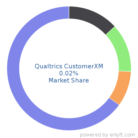 Qualtrics CustomerXM market share in Customer Experience Management is about 0.02%