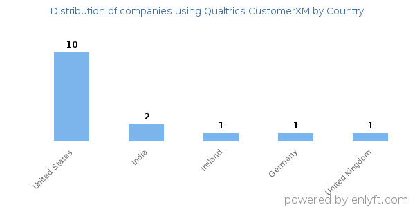 Qualtrics CustomerXM customers by country