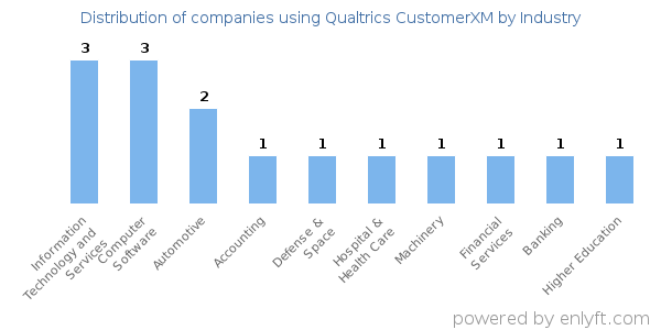 Companies using Qualtrics CustomerXM - Distribution by industry