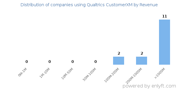 Qualtrics CustomerXM clients - distribution by company revenue