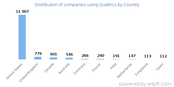 Qualtrics customers by country