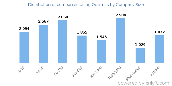 Companies using Qualtrics, by size (number of employees)