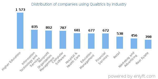 Companies using Qualtrics - Distribution by industry