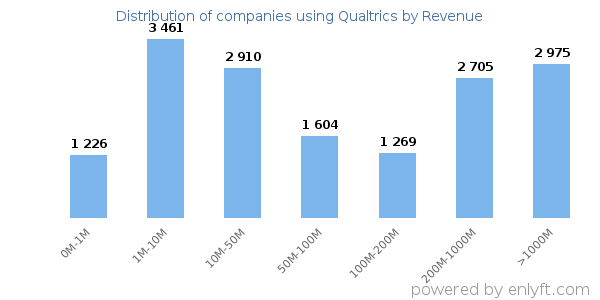 Qualtrics clients - distribution by company revenue