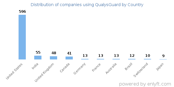 QualysGuard customers by country