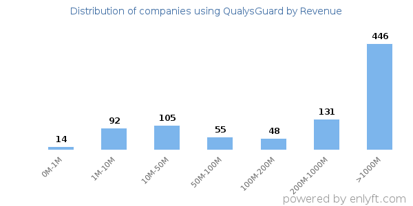 QualysGuard clients - distribution by company revenue