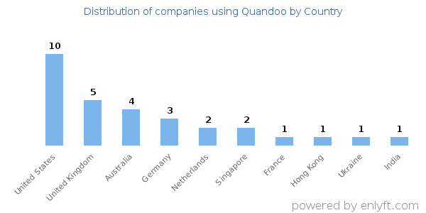 Quandoo customers by country