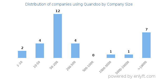 Companies using Quandoo, by size (number of employees)