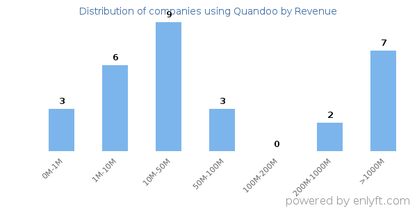 Quandoo clients - distribution by company revenue