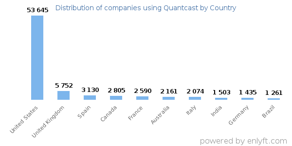 Quantcast customers by country