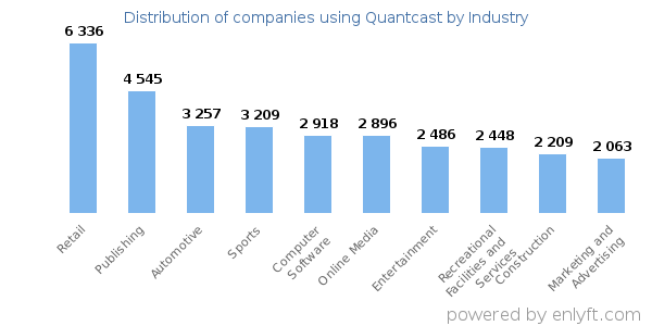 Companies using Quantcast - Distribution by industry