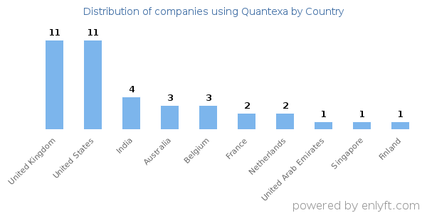 Quantexa customers by country