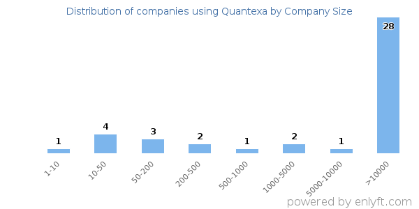 Companies using Quantexa, by size (number of employees)