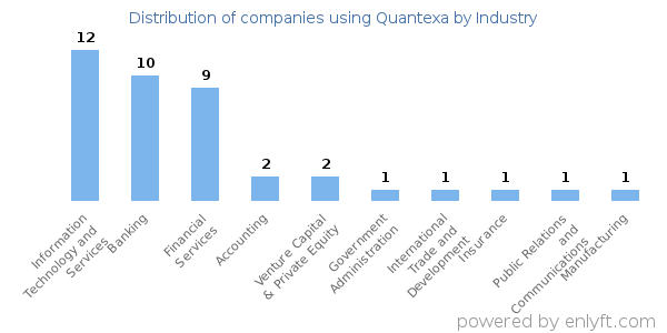 Companies using Quantexa - Distribution by industry