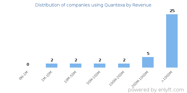 Quantexa clients - distribution by company revenue