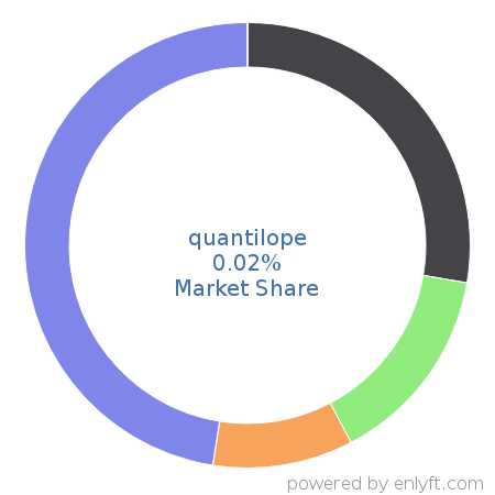 quantilope market share in Survey Research is about 0.02%