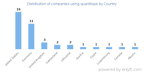 quantilope customers by country