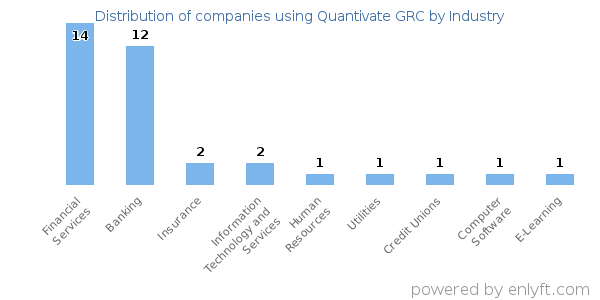 Companies using Quantivate GRC - Distribution by industry