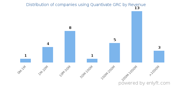 Quantivate GRC clients - distribution by company revenue