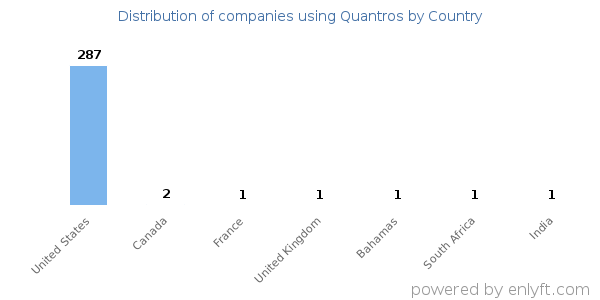 Quantros customers by country